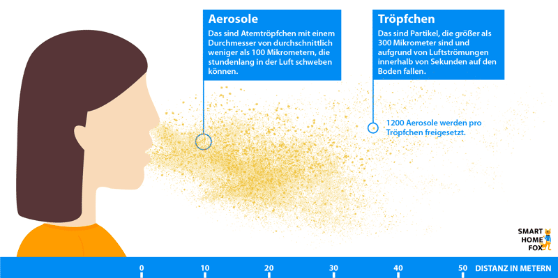 Distanz in Metern die Aerosole und Tröpfchen in der Luft überwinden können